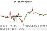 声迅股份（003004）：MACD指标DIF线上穿0轴-技术指标上后市看多（06-26）