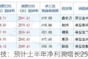 巨星科技：预计上半年净利润增长25%-35%