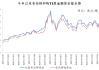 WTI、布伦特、SC 主力收盘上涨，丙烯供需尚可价格震荡