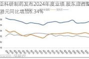 雅各臣科研制药发布2024年度业绩 股东应占溢利2.67亿港元同比增加6.34%