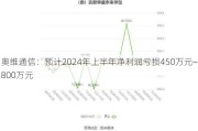 奥维通信：预计2024年上半年净利润亏损450万元~800万元