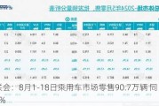 乘联会：8月1-18日乘用车市场零售90.7万辆 同比增长8%