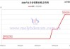 洛阳钼业早盘涨超4% 机构认为钼价有望开启新一轮上涨周期