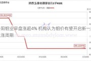 洛阳钼业早盘涨超4% 机构认为钼价有望开启新一轮上涨周期