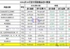 10月份钼进口环比减少40.16%，出口环比增加11.32%