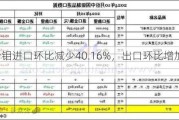 10月份钼进口环比减少40.16%，出口环比增加11.32%