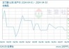 山东正丁醇价格下跌1.23%：产能利用率平稳 市场窄幅调整