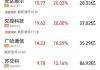 A股收评：指数分化创指涨0.11%沪指失守3100点， 半导体产业链再度活跃！超3500股下跌，成交7233亿；机构解读