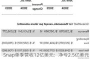 Snap单季营收12亿美元：净亏2.5亿美元 盘后下跌16%