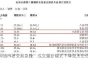 棕榈油市场交易急挫：成交量断崖式下降至历史低点