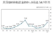 美国ISM非制造业PMI：9月达 54.9新高