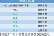 时隔21个月！私募规模跌破20万亿元，还有大V在管产品年内亏损明显