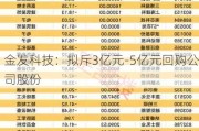 金发科技：拟斥3亿元-5亿元回购公司股份