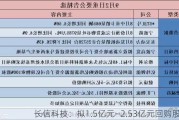 长信科技：拟1.5亿元―2.53亿元回购股份