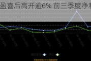 中集集团发盈喜后高开逾6% 前三季度净利最高预增304%