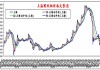 螺纹钢：空头趋势延续，明日或跌 10-30