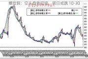 螺纹钢：空头趋势延续，明日或跌 10-30