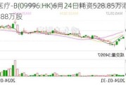 沛嘉医疗-B(09996.HK)6月24日耗资528.85万港元回购188万股