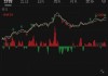 超1700只A股昨涨逾10% 成交3.48万亿创纪录