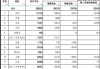 沙特2025年财政预算案获批：控制支出，当年赤字料达268.8亿美元