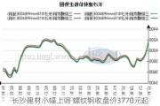 长沙建材小幅上调 螺纹钢收盘价3770元起