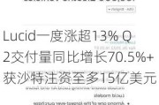 Lucid一度涨超13% Q2交付量同比增长70.5%+获沙特注资至多15亿美元