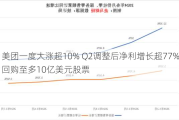 美团一度大涨超10% Q2调整后净利增长超77% 拟回购至多10亿美元股票