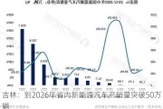 吉林：到2026年省内新能源汽车产销量突破50万辆