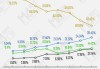 哔哩哔哩：游戏收入增长预测上调 目标价 137 港元