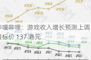 哔哩哔哩：游戏收入增长预测上调 目标价 137 港元