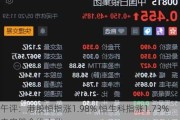 午评：港股恒指涨1.98% 恒生科指涨1.73%内房股全线上涨