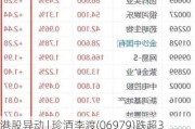 港股异动 | 珍酒李渡(06***9)跌超3% 公司渠道控盘及产品价格方面存隐患