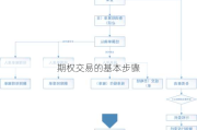 期权交易的基本步骤