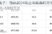 科陆电子：预计2024年上半年净利润亏损3000万元~5000万元