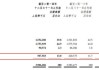 361度(01361.HK)：主品牌产品二季度零售额同比录得10%正增长