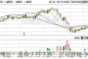 科博达：连续 7 日下跌，区间跌幅-9.81%