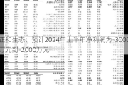 正和生态：预计2024年上半年净利润为-3000万元到-2000万元