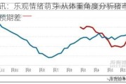 卓创资讯：乐观情绪萌芽 从体重角度分析猪市是否会出现预期差