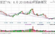 沪银涨近 1%：6 月 20 日各品种涨跌情况