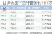 甘源食品：总计回购约161万股