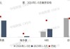 房地产企业：上半年债券融资额同比下降 26.1%，三季度到期超千亿