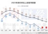 央行 MLF 操作 1820 亿，各线城市房价环比下降