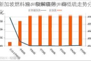 新加坡燃料油：裂解震荡，高低硫走势分化