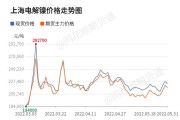 沪锡为何强势反弹？供应端将为锡价提供支撑