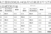 天工国际(00826.HK)6月5日耗资377.5万港元回购220万股