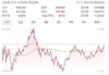 欧文斯科宁跌1.60% 股价跌破200美元大关