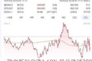 欧文斯科宁跌1.60% 股价跌破200美元大关