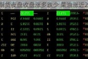 国内商品期货夜盘收盘涨多跌少 菜油涨近2%