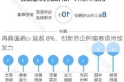 再鼎医药：涨超 8%，创新药企肿瘤赛道持续发力