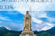 九华旅游(603199.SH)：上半年九华山风景区共接待游客547.63万人次 同比增长10.33%